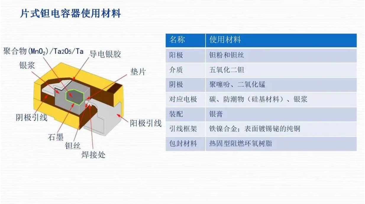 鉭電容器產(chǎn)品介紹